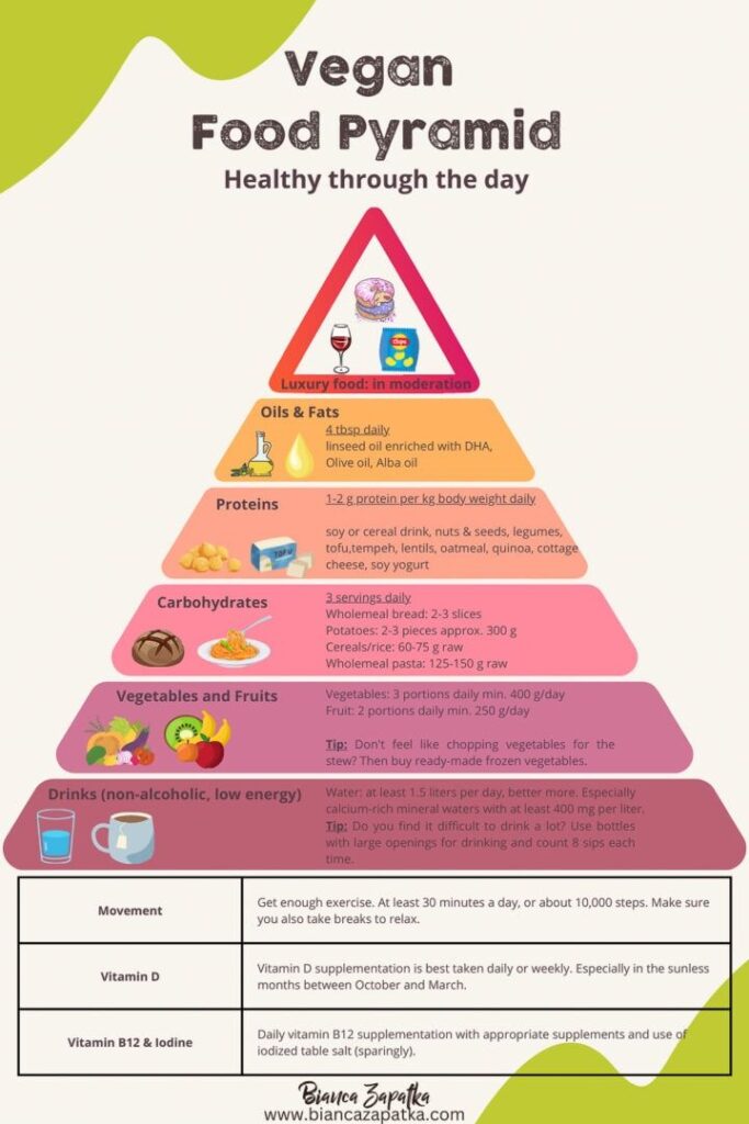 Infographics of a balanced vegan food pyramid for beginners - VoguePulse Lifestyle